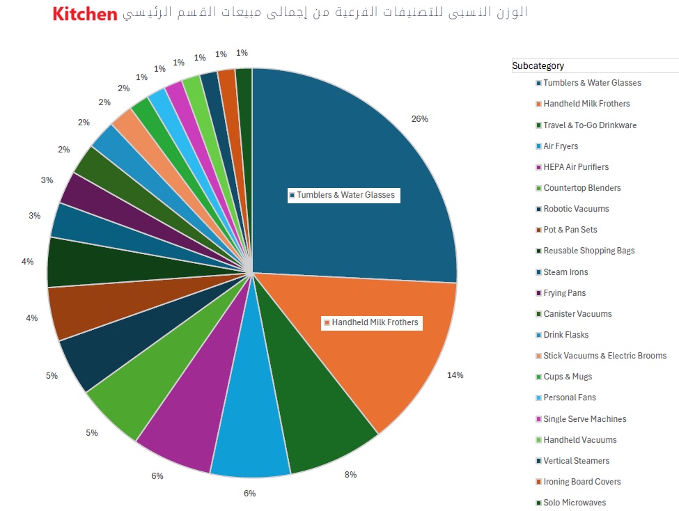 مخطط دائري يوضح توزيع التصنيفات الفرعية ضمن قسم Kitchen على أمازون الإمارات

