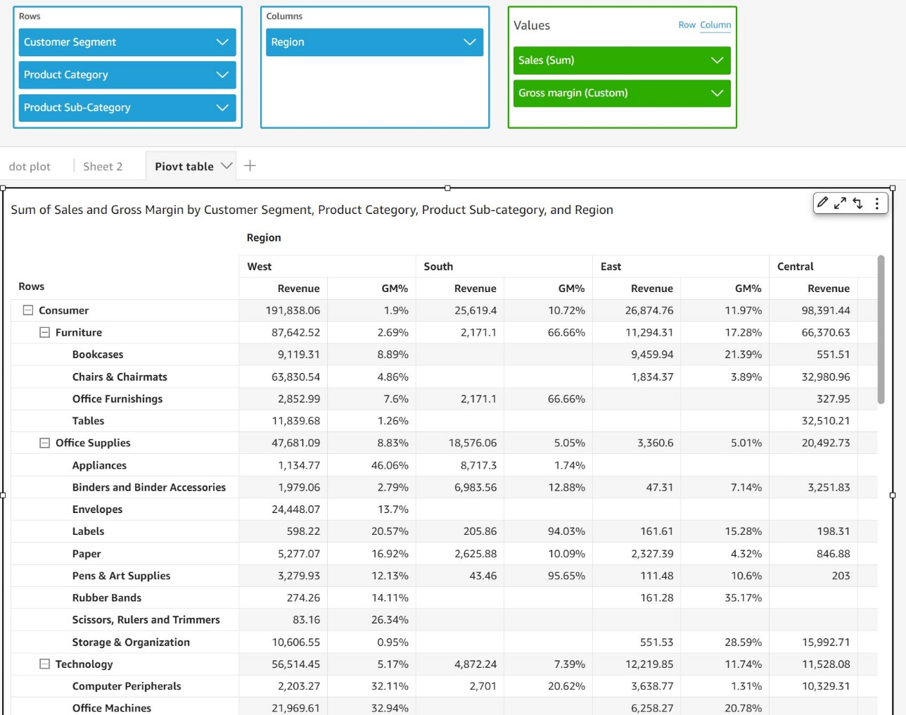 جدول محوري يعرض المبيعات وهامش الربح حسب الفئة والقطاع الجغرافي باستخدام أداة Pivot Table