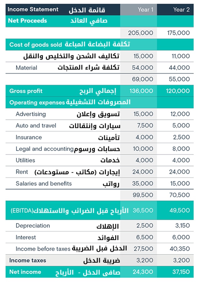 قائمة دخل توضح صافي العائد، تكلفة البضاعة، المصروفات التشغيلية، والأرباح قبل وبعد الضرائب لحساب بائع أمازون خلال عامين متتاليين.

