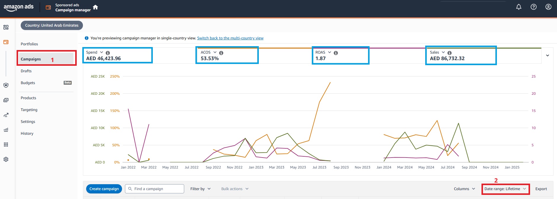 لقطة شاشة من لوحة تحكم Amazon Sales Dashboard توضح عدد الطلبات، متوسط المبيعات، ونسبة التغيير مقارنة بالفترات السابقة